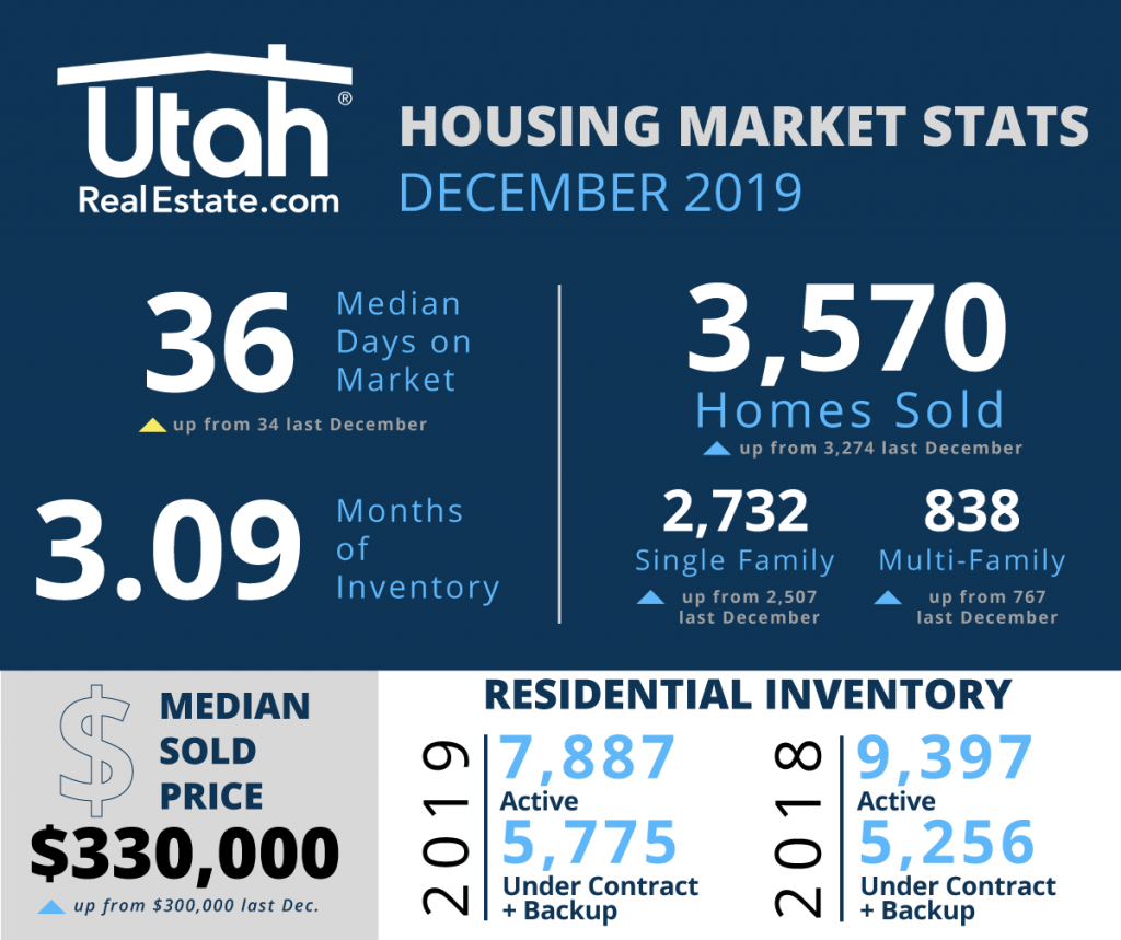 December 2019 Utah Real Estate Stats